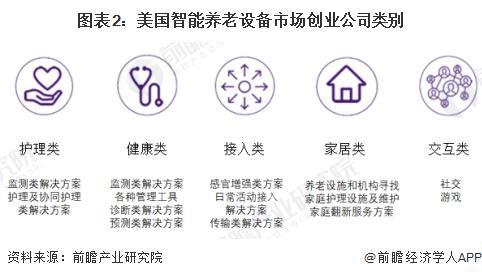 性区域市场分析 美国率先实践探索智能养老【组图】九游会j9ag2024年全球智能养老设备行业代表(图4)